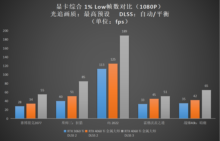 升级正当时，高性价比的影驰 GeForce RTX™ 4060 Ti 8G开箱评测