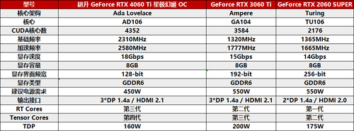 冉冉新星！耕升 GeForce RTX 4060 Ti 星极皓月OC+DLSS 3助力1080P光追体验！-电商科技网