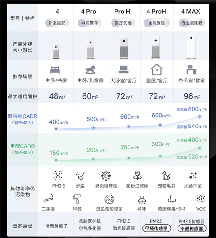 博鱼·体育登录入口1999元的全能旗舰！小米米家空气净化器4 Pro H发布(图2)