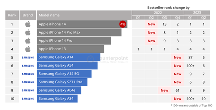 现在手机排行榜_全球智能手机销量前十榜单出炉苹果和三星瓜分无国产手机