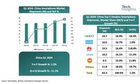 手机市场报告出炉：OPPO拿下国内Q1榜首位置，全球稳居第四