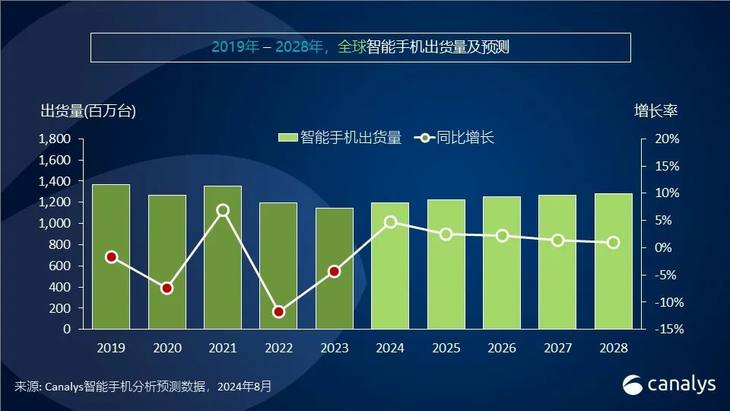 全球高端智能手机市场华为排名第三 增长率高达80%