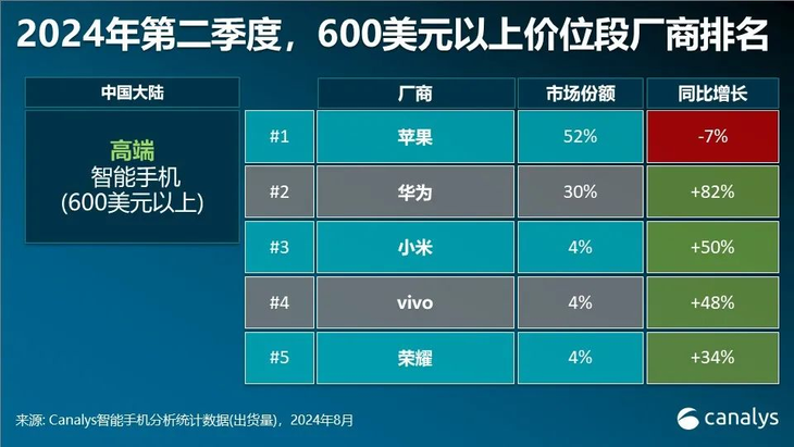 全球高端智能手机市场华为排名第三 增长率高达80%