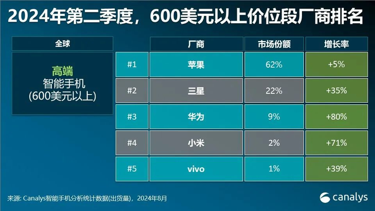 全球高端智能手机市场华为排名第三 增长率高达80%
