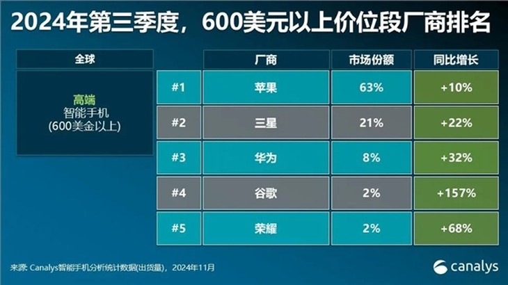 苹果稳居全球高端手机市场榜首华为紧随其后是国产手机TOP 1(图2)