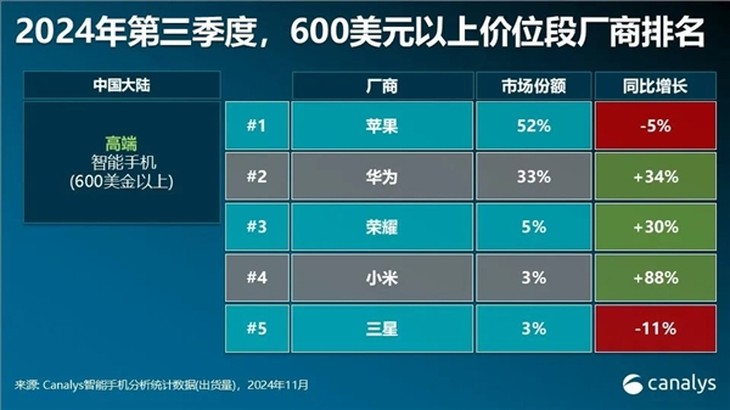 苹果稳居全球高端手机市场榜首华为紧随其后是国产手机TOP 1