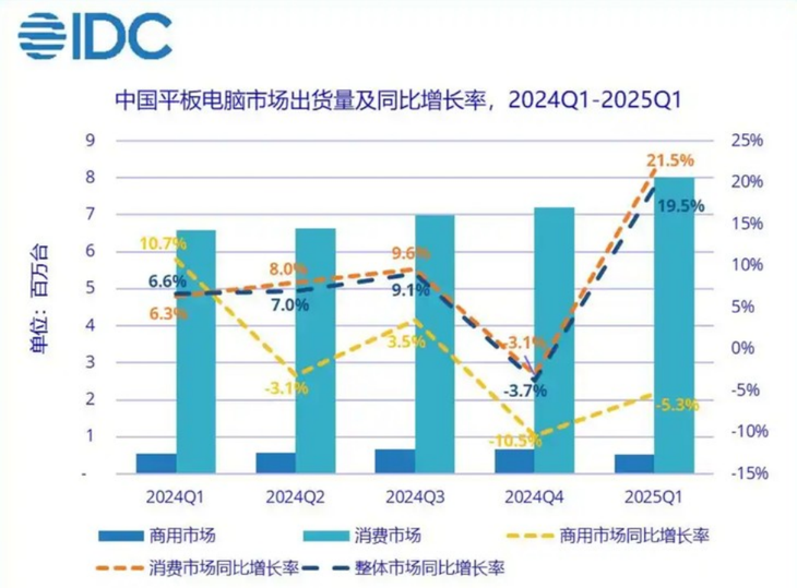 华为商用平板2025年Q1市场份额第 一 教育行业与中高端同比增长(图1)