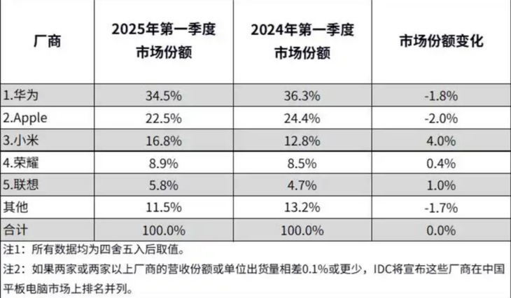 华为商用平板2025年Q1市场份额第 一 教育行业与中高端同比增长(图2)