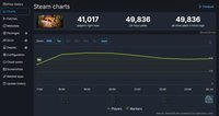 《禁闭求生 2》Steam 在线峰值破 5 万