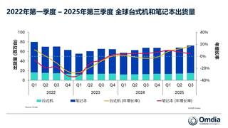 Omdia：2025年第三季度全球PC市场增长7%，Win 10停止服务助力