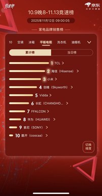 TCL电视双11全周期霸榜销量第 一，SQD技术站稳顶级画质地位