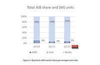 2025三季度英伟达继续主导独显市场