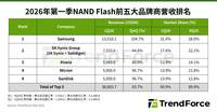 26Q1全球存储原厂营收季增83.7%