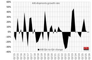 JPR：2026Q1全球独显出货环比微降0.6%，全年市场压力逐步显现