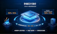 全球手机均价涨至400美元创纪录 AI正在推高你的换机成本