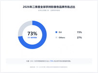 IDC最新报告：大疆手持智能相机全球市场份额达73%，断层领跑