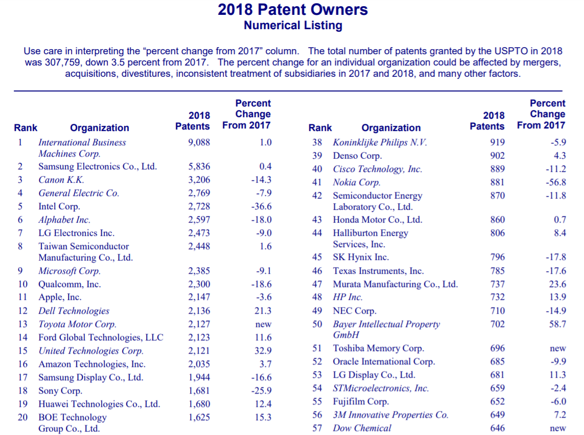 专利机构哪家强：2018年美国专利机构榜单，华为排在19名！