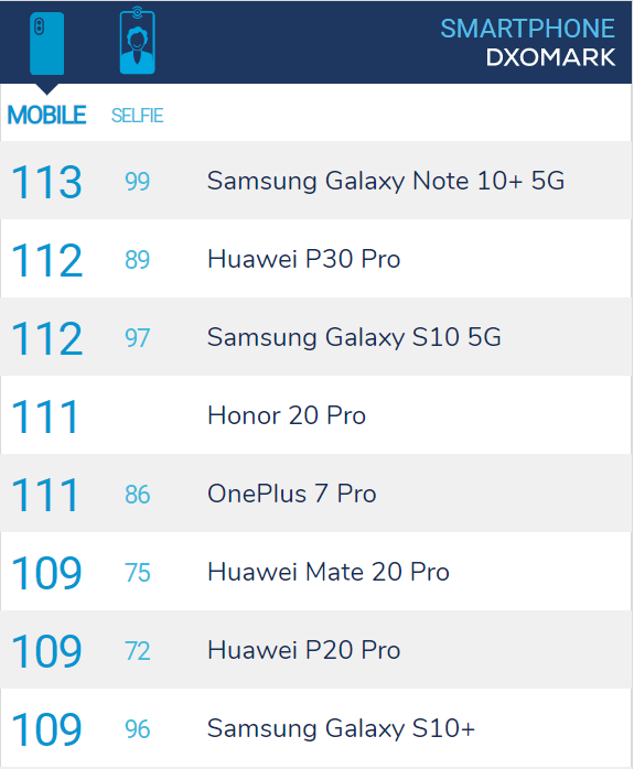 是时候展现真正的实力了！Galaxy Note10+ 5G登顶DxO榜单