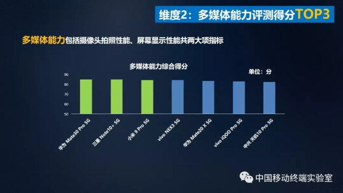 中国移动发布第二期5G手机智能硬件质量报告 华