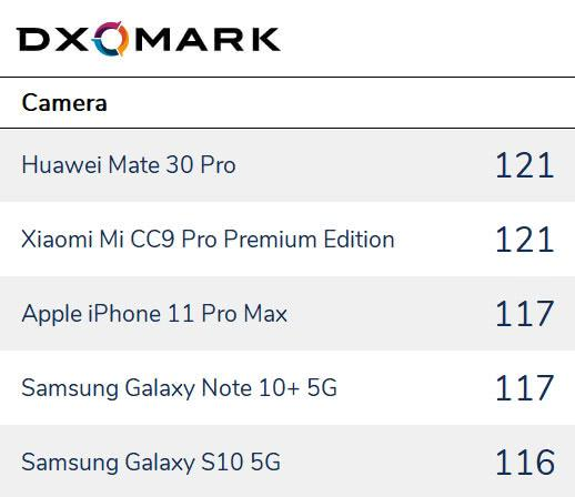 华为Mate 30 Pro夺第一！DxOMark 2019年最佳手机相机榜单公布