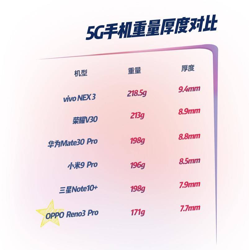 集成5G芯片有哪些好处？OPPO Reno3来告诉你