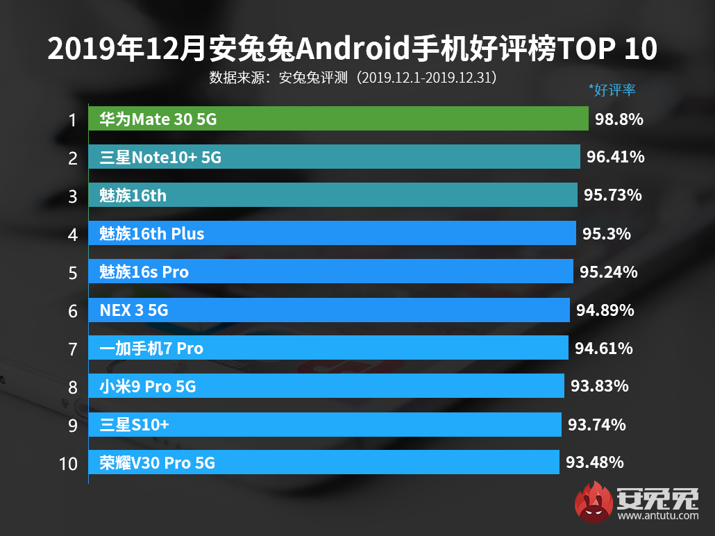 2019年12月国内Android手机好评榜公布：5G手机领跑