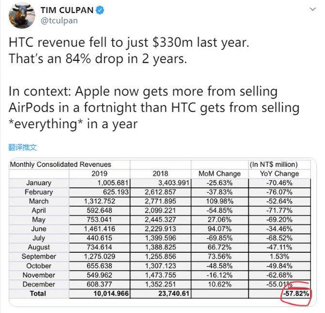 HTC 2019年收入跌至3.3亿美元，创19年来最低值
