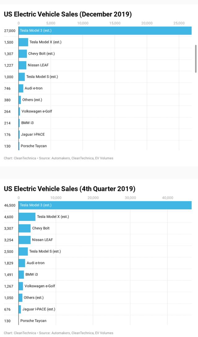 特斯拉占据2019年全美电动车销量78%，遥遥领先其他车企