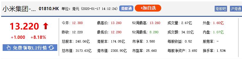 小米集团涨幅8%，市值重回3000亿港元，5G时代有望继续攀升