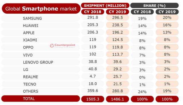 2019年全球智能手机出货量：华为拉开与苹果差距，直逼世界靠前