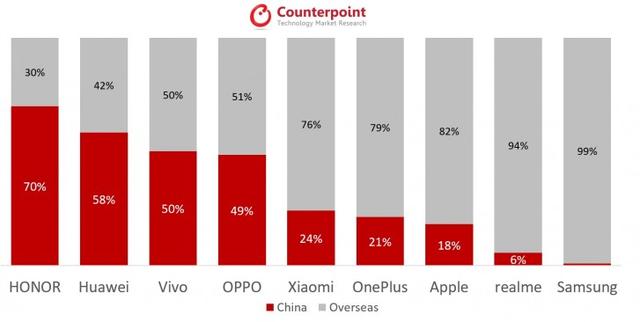 中国5G手机销量激增，全球占比46%，华为荣耀领衔