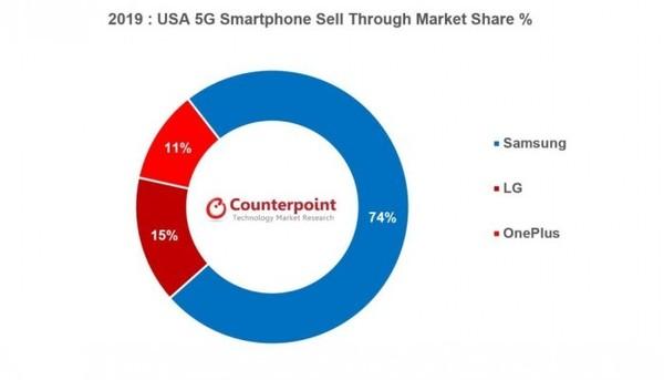 美国5G手机份额报道，三星占比74%