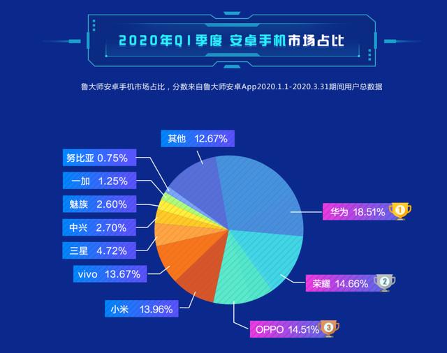 鲁大师发布2020年Q1季度手机性能报告