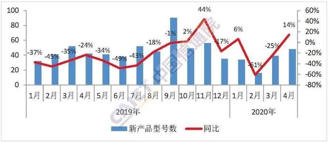 国内手机销量触底反弹！经历3个月的下跌后，终于迎来大涨