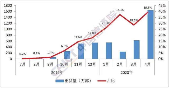 国内手机销量触底反弹！经历3个月的下跌后，终于迎来大涨