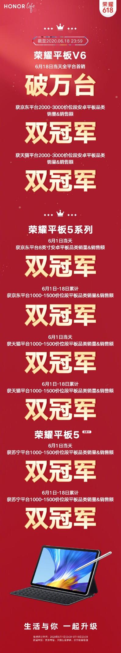 荣耀618战报：荣耀平板V6全平台首销10小时破万台