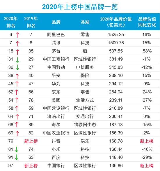 全球最具价值品牌领先00：中国入榜17个，阿里巴巴居首