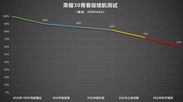 荣耀30青春版体验，90Hz高刷屏为青春加速