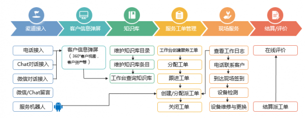 神州云动crm客户关系全生命周期的运营体系