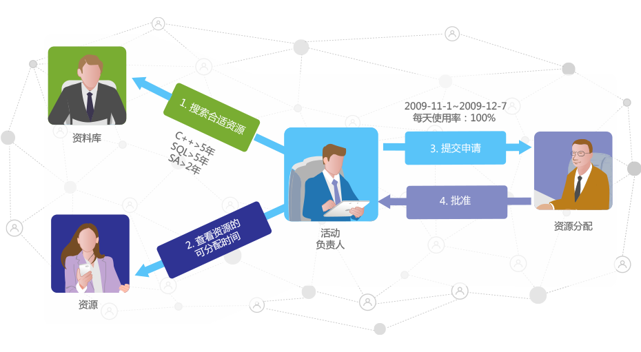 项目资源管理