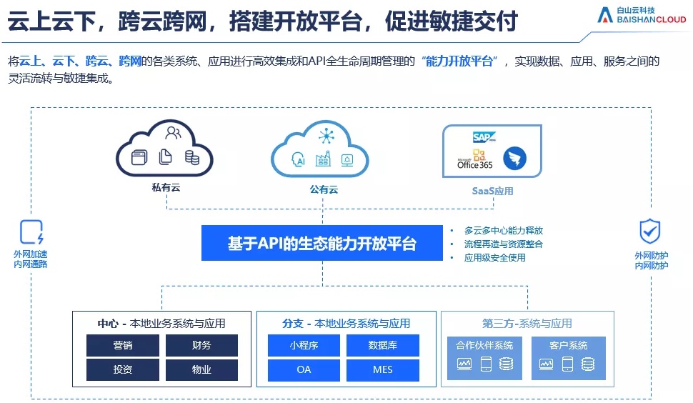 为你精选 企业如何以api为要素推动数字化转型