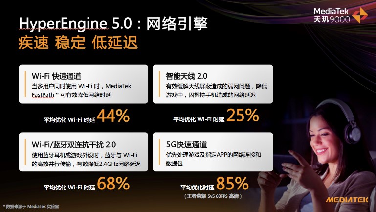 WiFi 7明年就来！天玑9000已享先进WiFi技术，最高降低68%时延