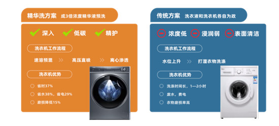 中国家电院《衣物洗护白皮书》重磅发布指引消费者洗护电器升级方向米乐M6 M6米乐(图7)