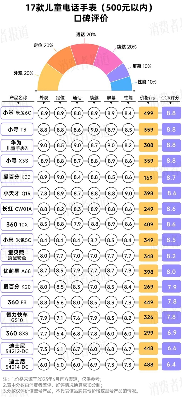 PG电子(中国)官方网站权威盘点：500元以内主流儿童电话手表口碑测评第一名竟然(图1)