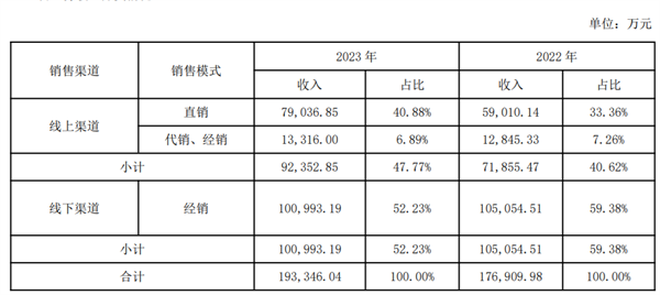 独家解析敷尔佳年报利润为什么下降浩瀚体育(图2)