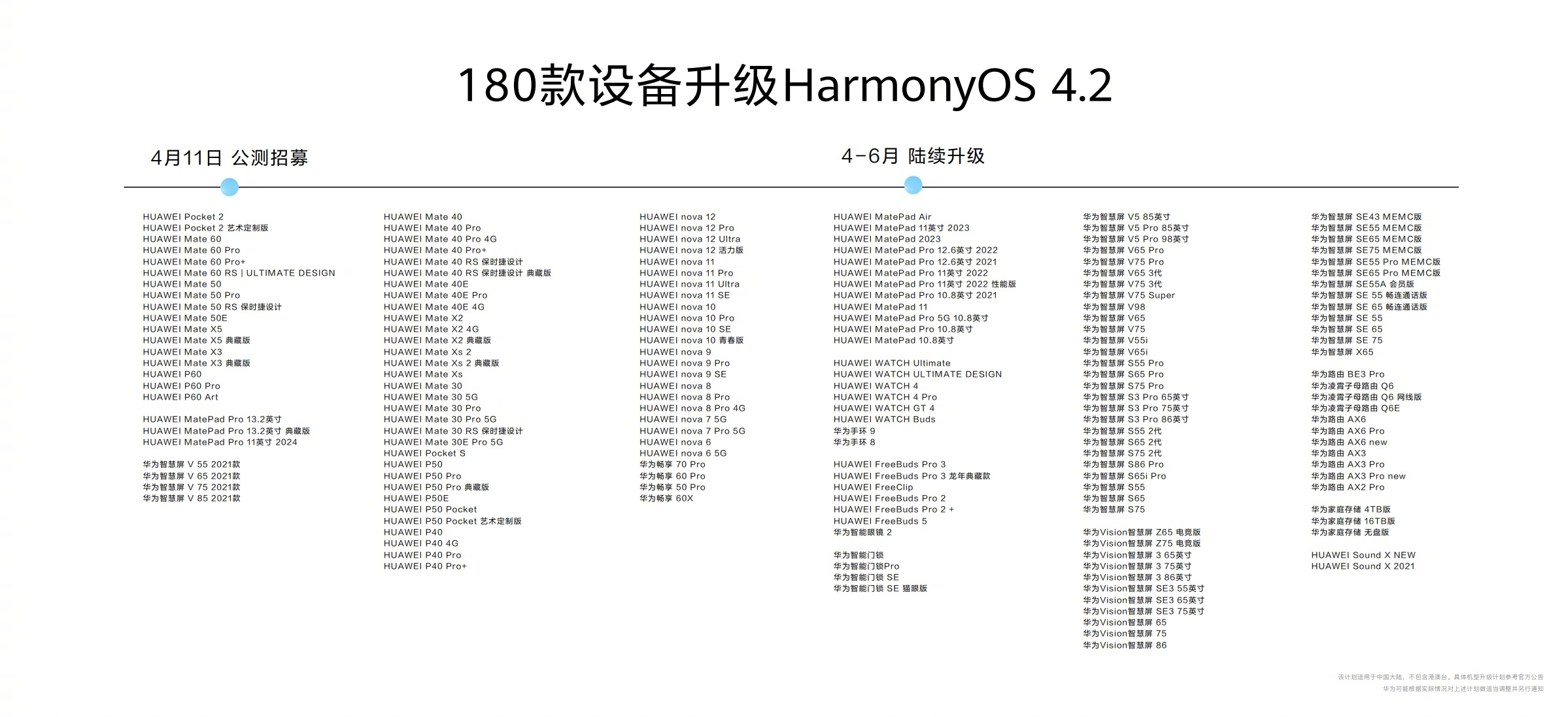 华为夏季全场景新品发布会公布4.2百机升级计划