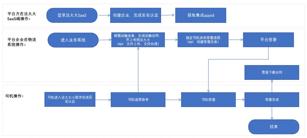 业务网点最多、客户基数最大吉泰物流携手法大大发力散车物流数字化！(图2)