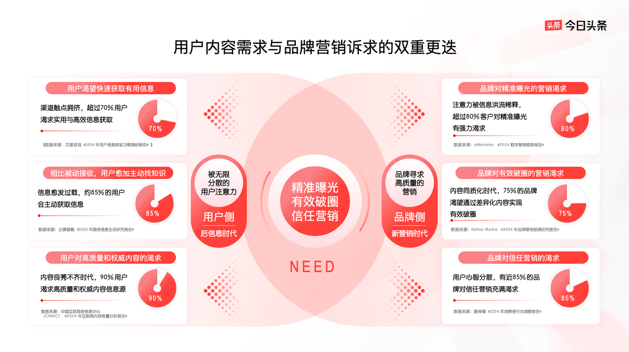 曝光、破圈、信任三大品牌难题，今日头条给出解法