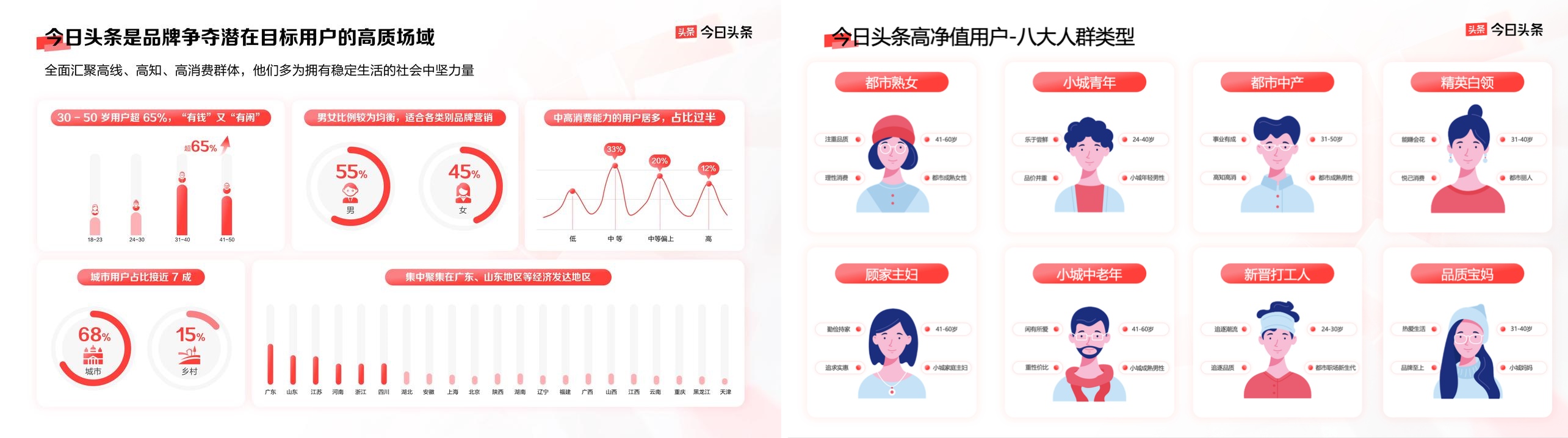 曝光、破圈、信任三大品牌难题，今日头条给出解法