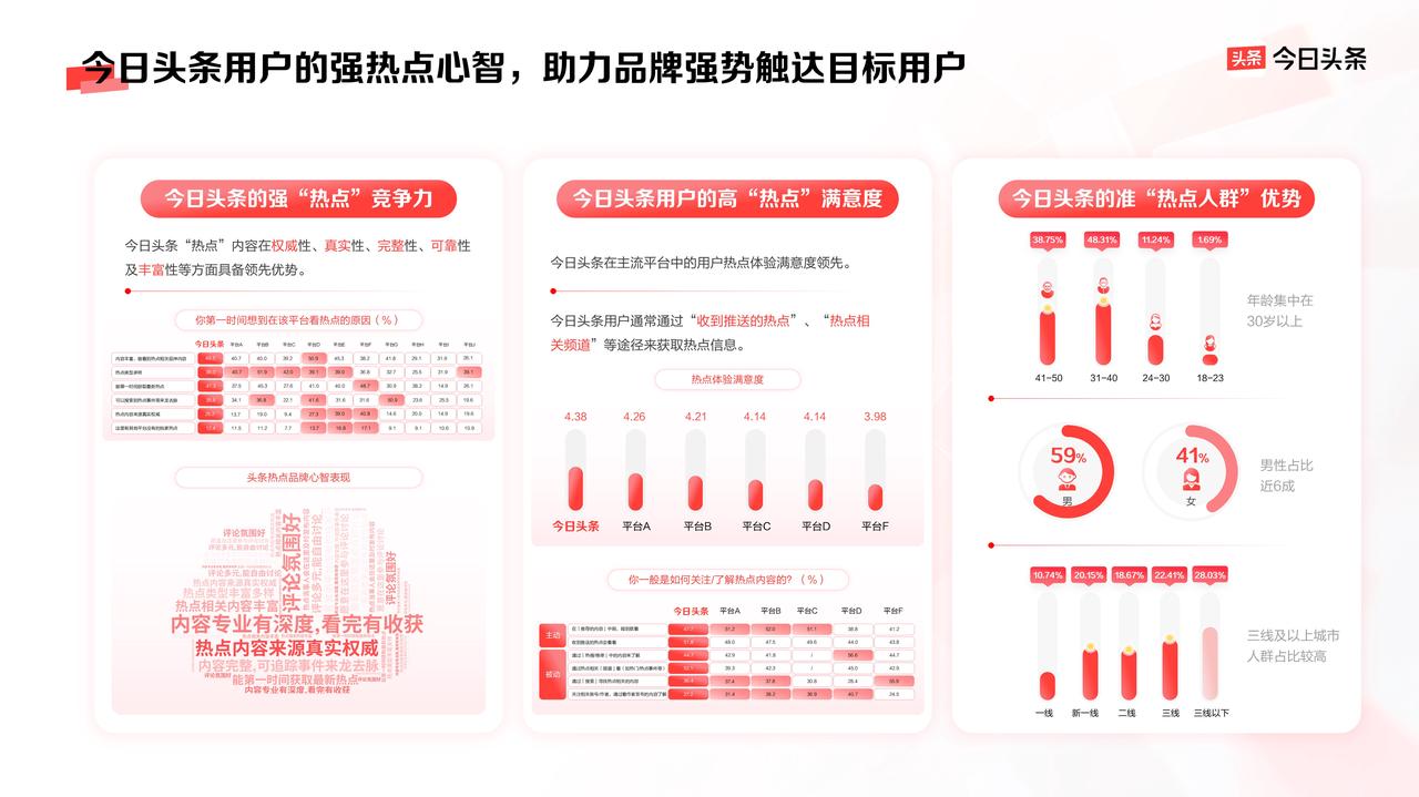 曝光、破圈、信任三大品牌难题，今日头条给出解法